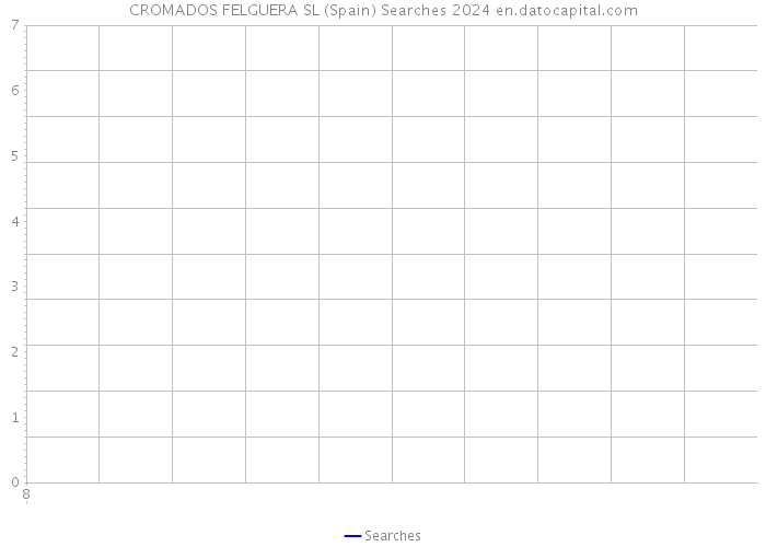CROMADOS FELGUERA SL (Spain) Searches 2024 