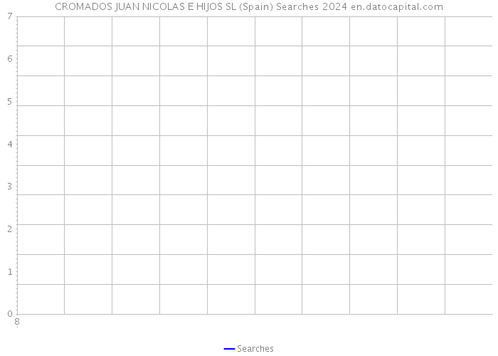 CROMADOS JUAN NICOLAS E HIJOS SL (Spain) Searches 2024 