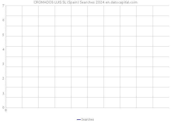 CROMADOS LUIS SL (Spain) Searches 2024 