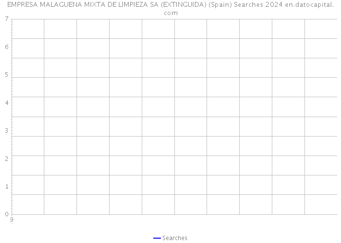 EMPRESA MALAGUENA MIXTA DE LIMPIEZA SA (EXTINGUIDA) (Spain) Searches 2024 