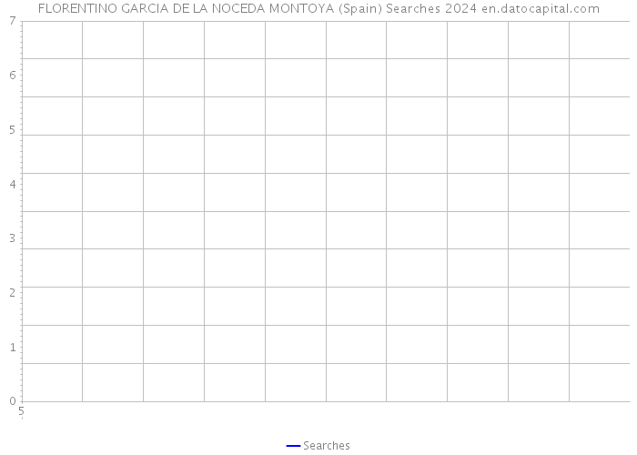 FLORENTINO GARCIA DE LA NOCEDA MONTOYA (Spain) Searches 2024 