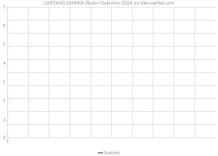 GAETANO ZANNINI (Spain) Searches 2024 