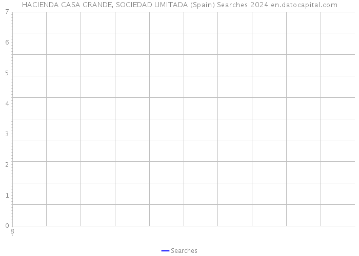 HACIENDA CASA GRANDE, SOCIEDAD LIMITADA (Spain) Searches 2024 