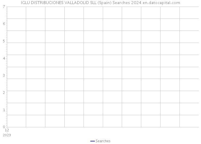 IGLU DISTRIBUCIONES VALLADOLID SLL (Spain) Searches 2024 