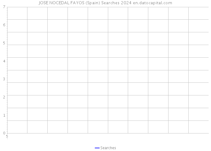 JOSE NOCEDAL FAYOS (Spain) Searches 2024 