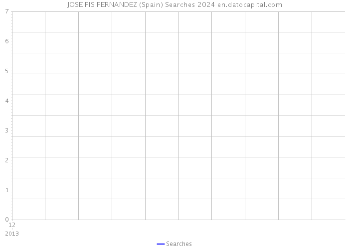 JOSE PIS FERNANDEZ (Spain) Searches 2024 