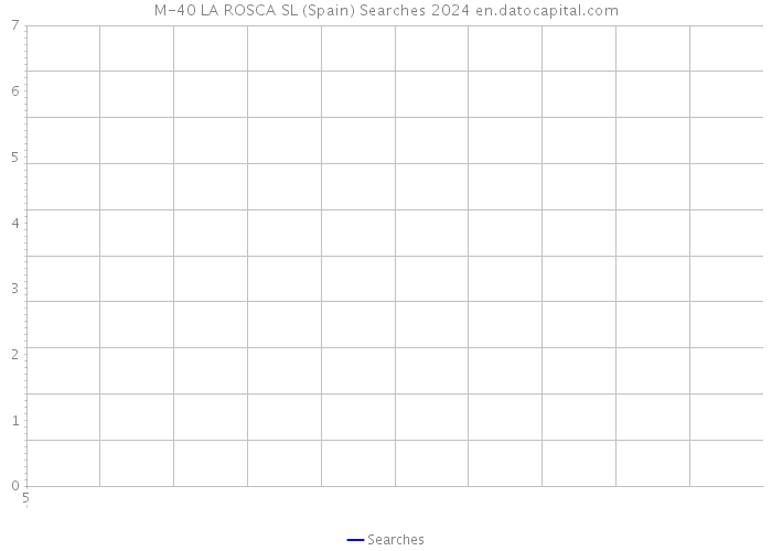 M-40 LA ROSCA SL (Spain) Searches 2024 