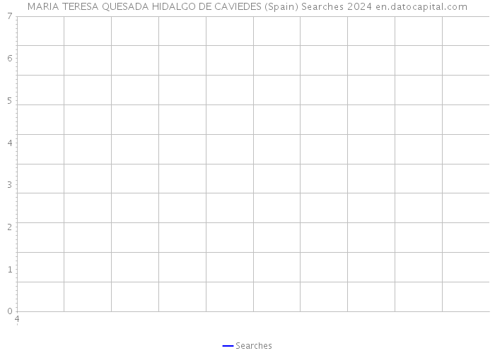MARIA TERESA QUESADA HIDALGO DE CAVIEDES (Spain) Searches 2024 