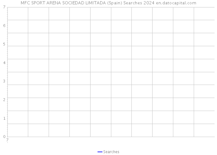 MFC SPORT ARENA SOCIEDAD LIMITADA (Spain) Searches 2024 