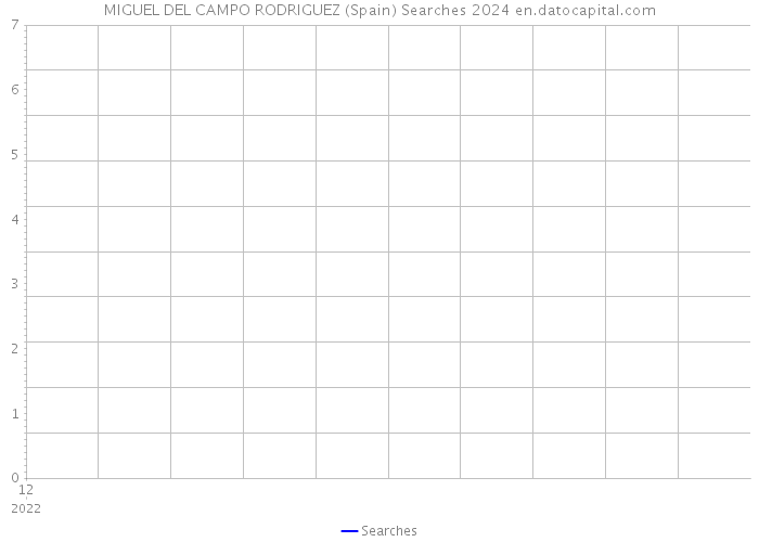 MIGUEL DEL CAMPO RODRIGUEZ (Spain) Searches 2024 