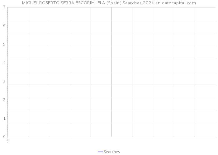 MIGUEL ROBERTO SERRA ESCORIHUELA (Spain) Searches 2024 