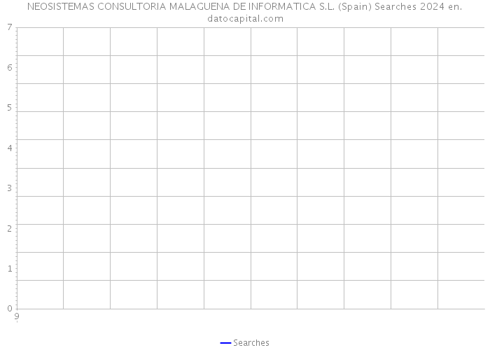 NEOSISTEMAS CONSULTORIA MALAGUENA DE INFORMATICA S.L. (Spain) Searches 2024 
