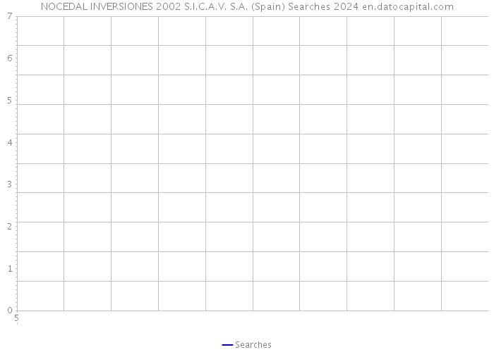 NOCEDAL INVERSIONES 2002 S.I.C.A.V. S.A. (Spain) Searches 2024 