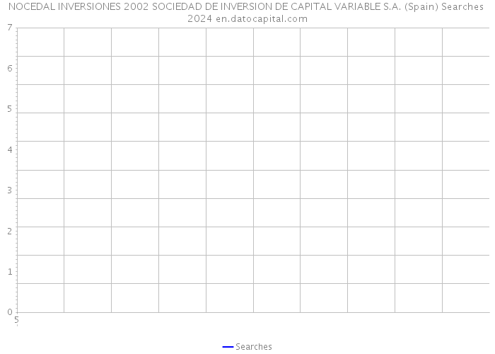NOCEDAL INVERSIONES 2002 SOCIEDAD DE INVERSION DE CAPITAL VARIABLE S.A. (Spain) Searches 2024 
