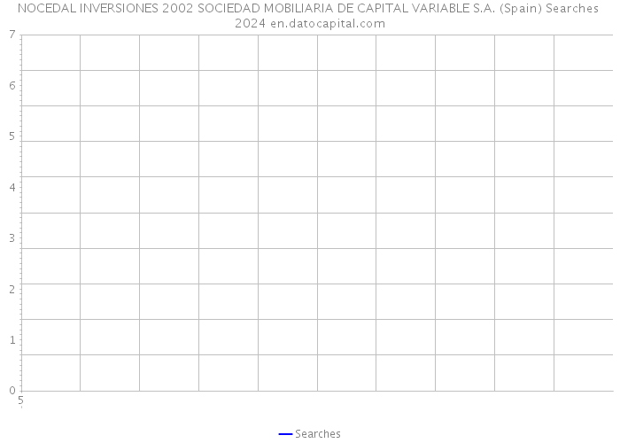 NOCEDAL INVERSIONES 2002 SOCIEDAD MOBILIARIA DE CAPITAL VARIABLE S.A. (Spain) Searches 2024 