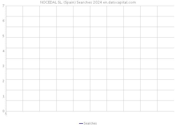 NOCEDAL SL. (Spain) Searches 2024 