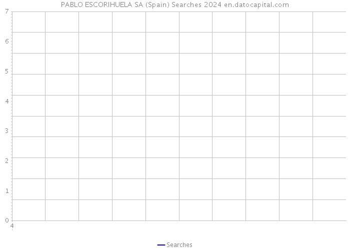 PABLO ESCORIHUELA SA (Spain) Searches 2024 