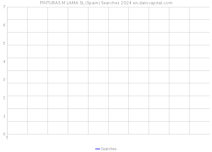 PINTURAS M LAMA SL (Spain) Searches 2024 