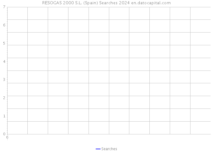 RESOGAS 2000 S.L. (Spain) Searches 2024 