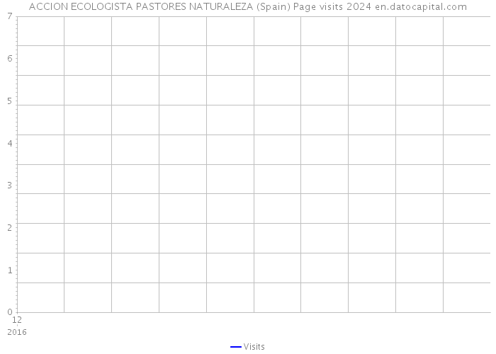 ACCION ECOLOGISTA PASTORES NATURALEZA (Spain) Page visits 2024 