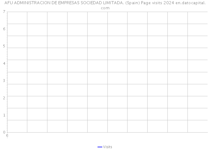 AFU ADMINISTRACION DE EMPRESAS SOCIEDAD LIMITADA. (Spain) Page visits 2024 