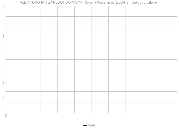 ALEJANDRO JAVIER REDONDO MOYA (Spain) Page visits 2024 