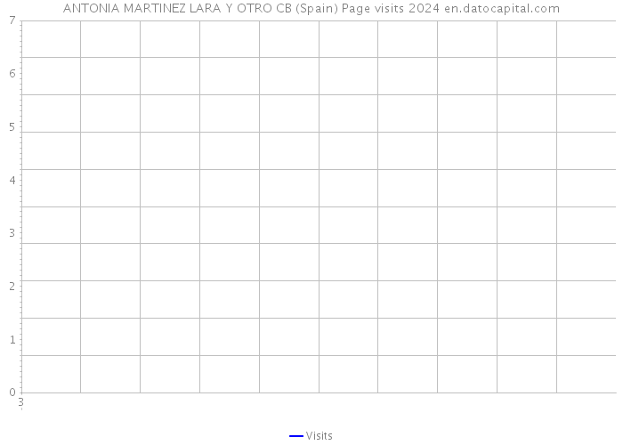 ANTONIA MARTINEZ LARA Y OTRO CB (Spain) Page visits 2024 