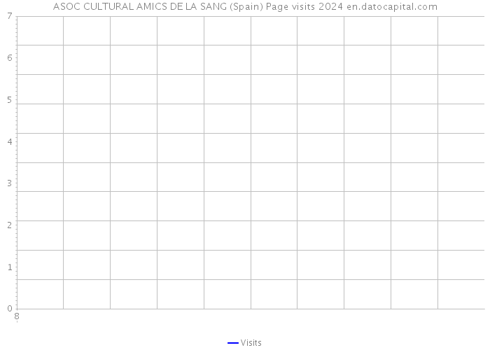 ASOC CULTURAL AMICS DE LA SANG (Spain) Page visits 2024 