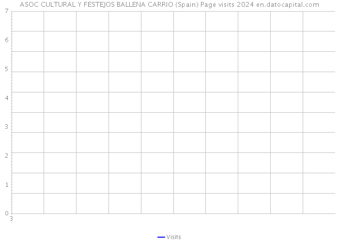 ASOC CULTURAL Y FESTEJOS BALLENA CARRIO (Spain) Page visits 2024 
