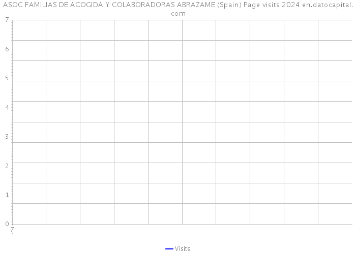 ASOC FAMILIAS DE ACOGIDA Y COLABORADORAS ABRAZAME (Spain) Page visits 2024 