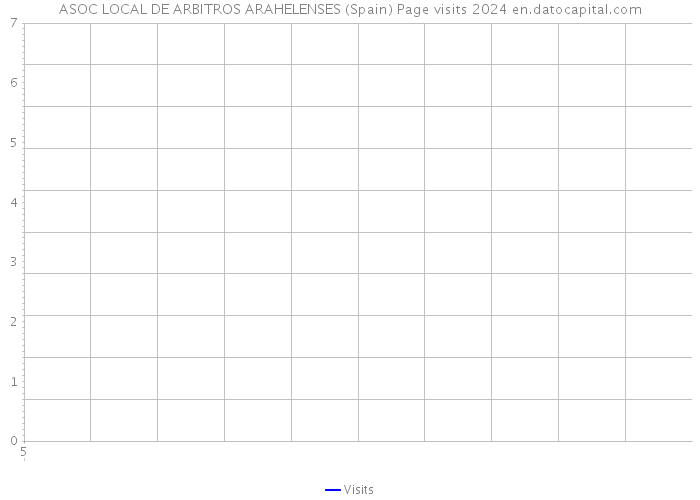 ASOC LOCAL DE ARBITROS ARAHELENSES (Spain) Page visits 2024 