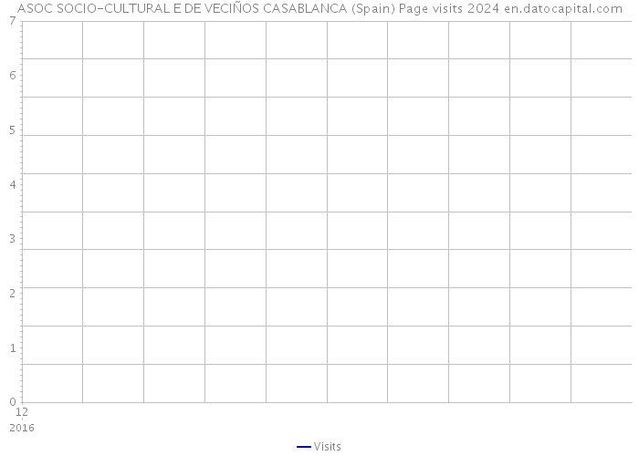 ASOC SOCIO-CULTURAL E DE VECIÑOS CASABLANCA (Spain) Page visits 2024 