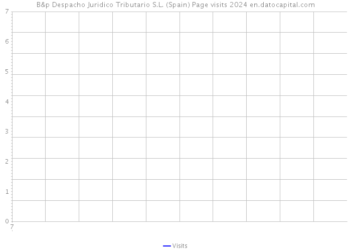 B&p Despacho Juridico Tributario S.L. (Spain) Page visits 2024 