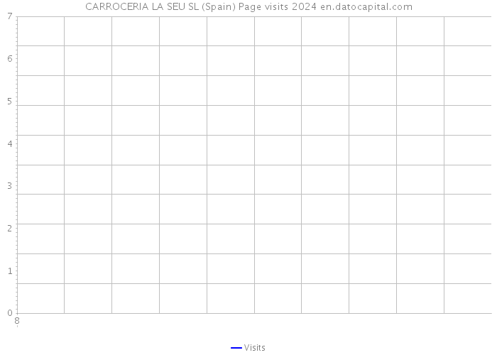 CARROCERIA LA SEU SL (Spain) Page visits 2024 