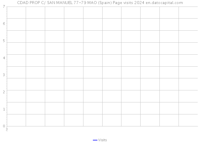 CDAD PROP C/ SAN MANUEL 77-79 MAO (Spain) Page visits 2024 