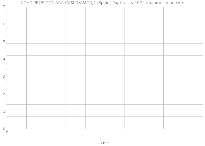CDAD PROP C/CLARA CAMPOAMOR,1 (Spain) Page visits 2024 