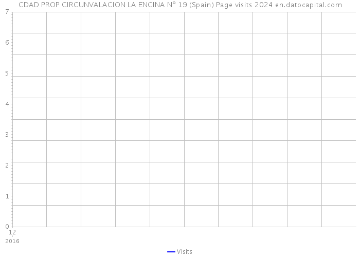 CDAD PROP CIRCUNVALACION LA ENCINA Nº 19 (Spain) Page visits 2024 