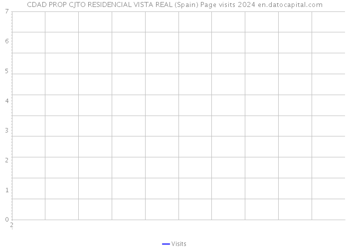 CDAD PROP CJTO RESIDENCIAL VISTA REAL (Spain) Page visits 2024 