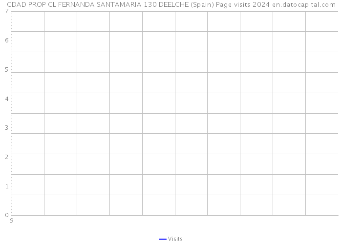 CDAD PROP CL FERNANDA SANTAMARIA 130 DEELCHE (Spain) Page visits 2024 