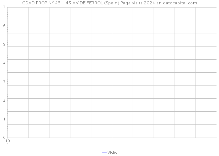 CDAD PROP Nº 43 - 45 AV DE FERROL (Spain) Page visits 2024 