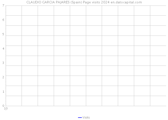 CLAUDIO GARCIA PAJARES (Spain) Page visits 2024 