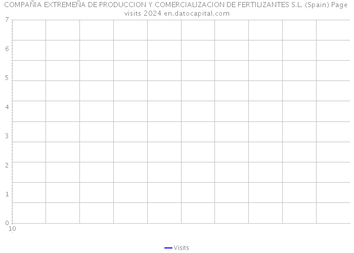 COMPAÑIA EXTREMEÑA DE PRODUCCION Y COMERCIALIZACION DE FERTILIZANTES S.L. (Spain) Page visits 2024 