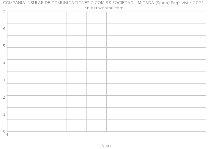 COMPANIA INSULAR DE COMUNICACIONES CICOM 96 SOCIEDAD LIMITADA (Spain) Page visits 2024 