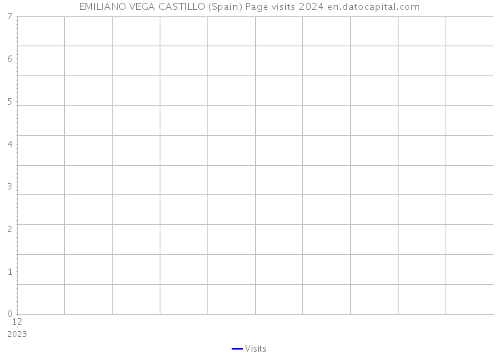 EMILIANO VEGA CASTILLO (Spain) Page visits 2024 
