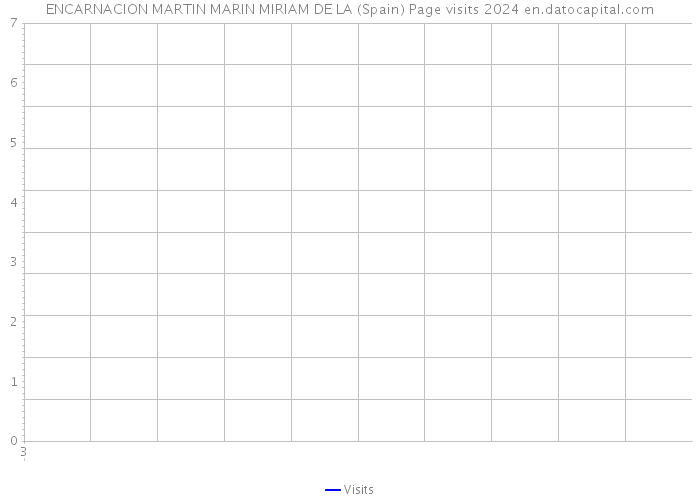 ENCARNACION MARTIN MARIN MIRIAM DE LA (Spain) Page visits 2024 