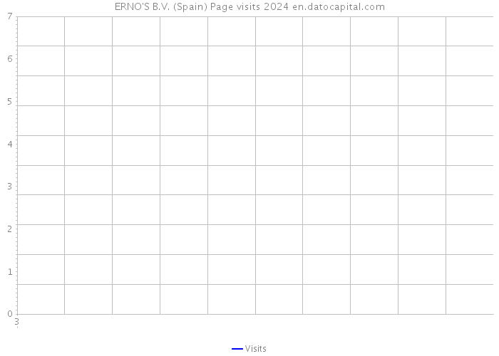 ERNO'S B.V. (Spain) Page visits 2024 