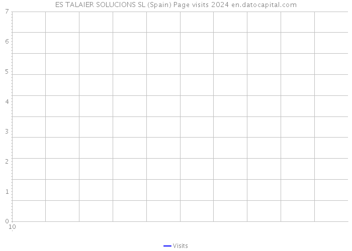 ES TALAIER SOLUCIONS SL (Spain) Page visits 2024 