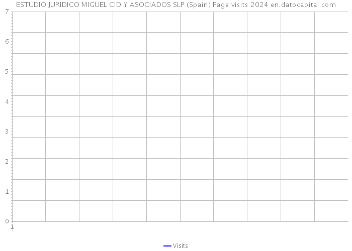 ESTUDIO JURIDICO MIGUEL CID Y ASOCIADOS SLP (Spain) Page visits 2024 