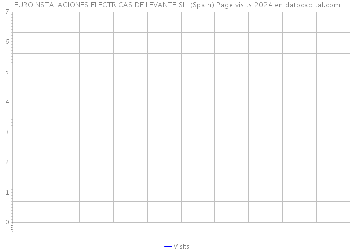 EUROINSTALACIONES ELECTRICAS DE LEVANTE SL. (Spain) Page visits 2024 