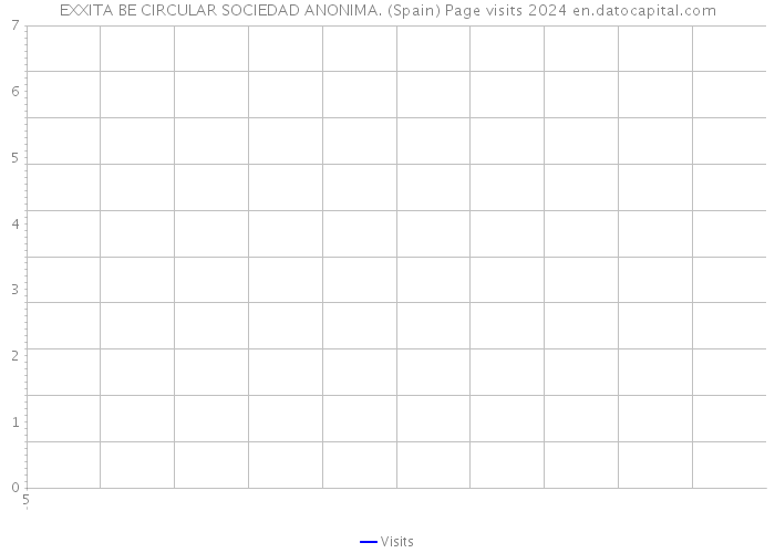 EXXITA BE CIRCULAR SOCIEDAD ANONIMA. (Spain) Page visits 2024 